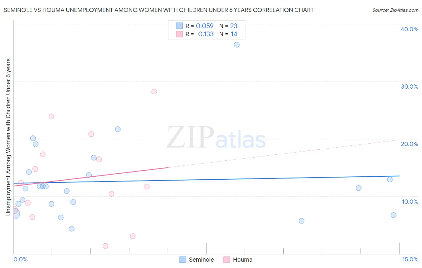 Seminole vs Houma Unemployment Among Women with Children Under 6 years