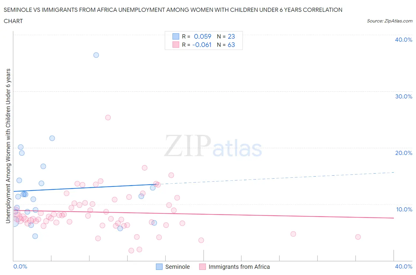 Seminole vs Immigrants from Africa Unemployment Among Women with Children Under 6 years