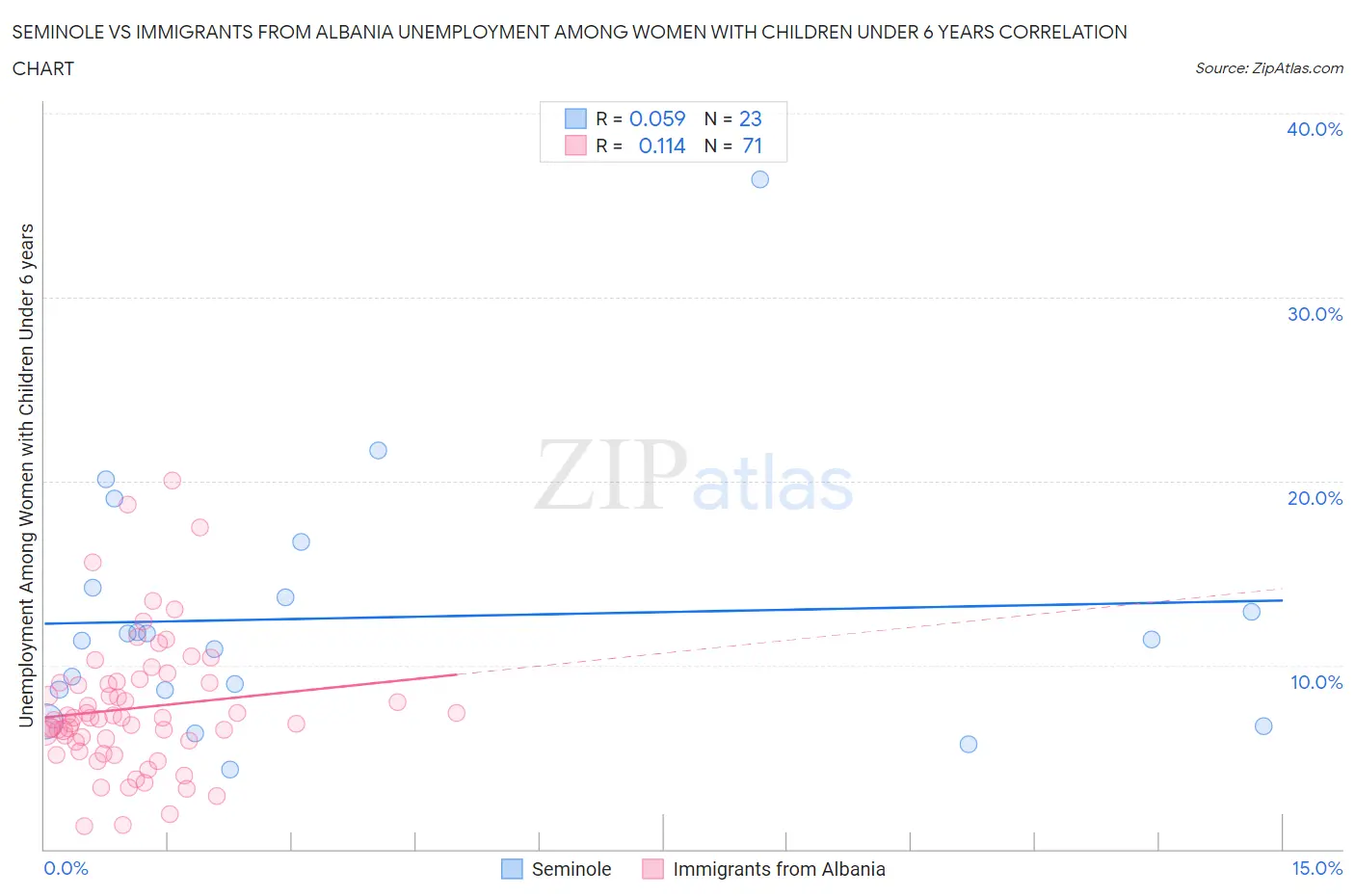 Seminole vs Immigrants from Albania Unemployment Among Women with Children Under 6 years
