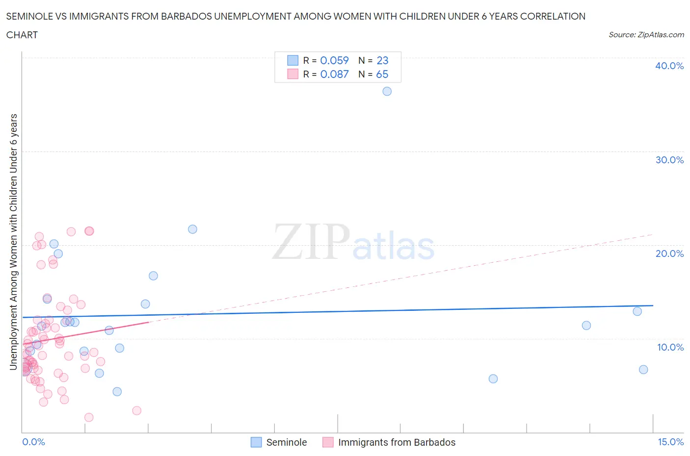 Seminole vs Immigrants from Barbados Unemployment Among Women with Children Under 6 years