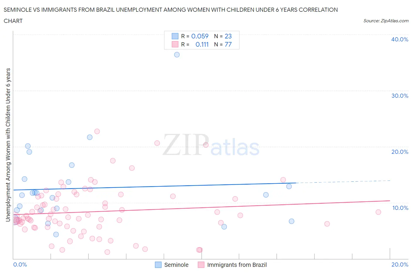 Seminole vs Immigrants from Brazil Unemployment Among Women with Children Under 6 years