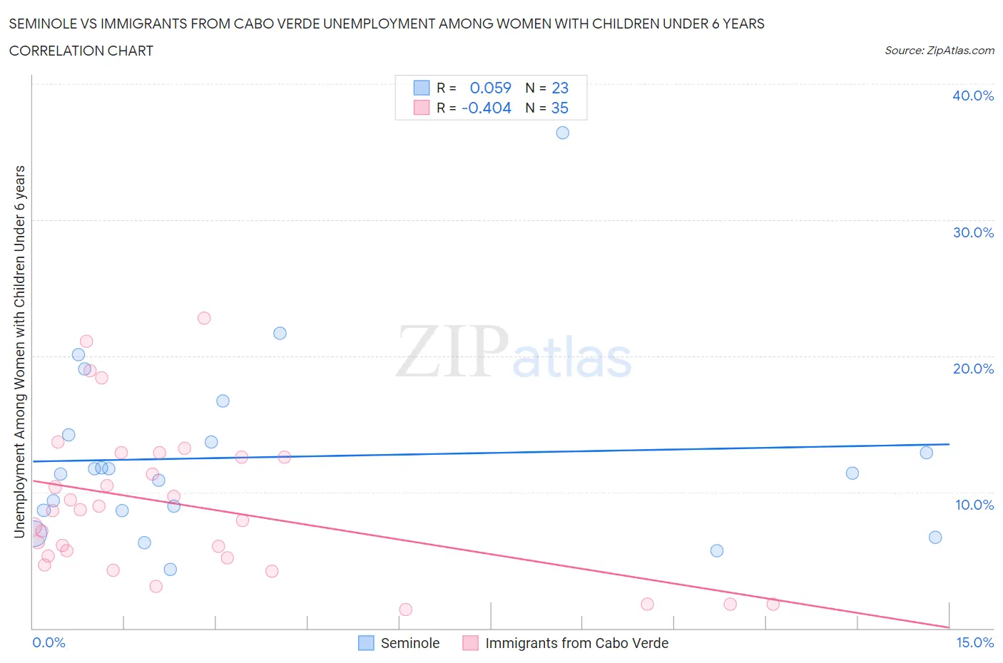 Seminole vs Immigrants from Cabo Verde Unemployment Among Women with Children Under 6 years