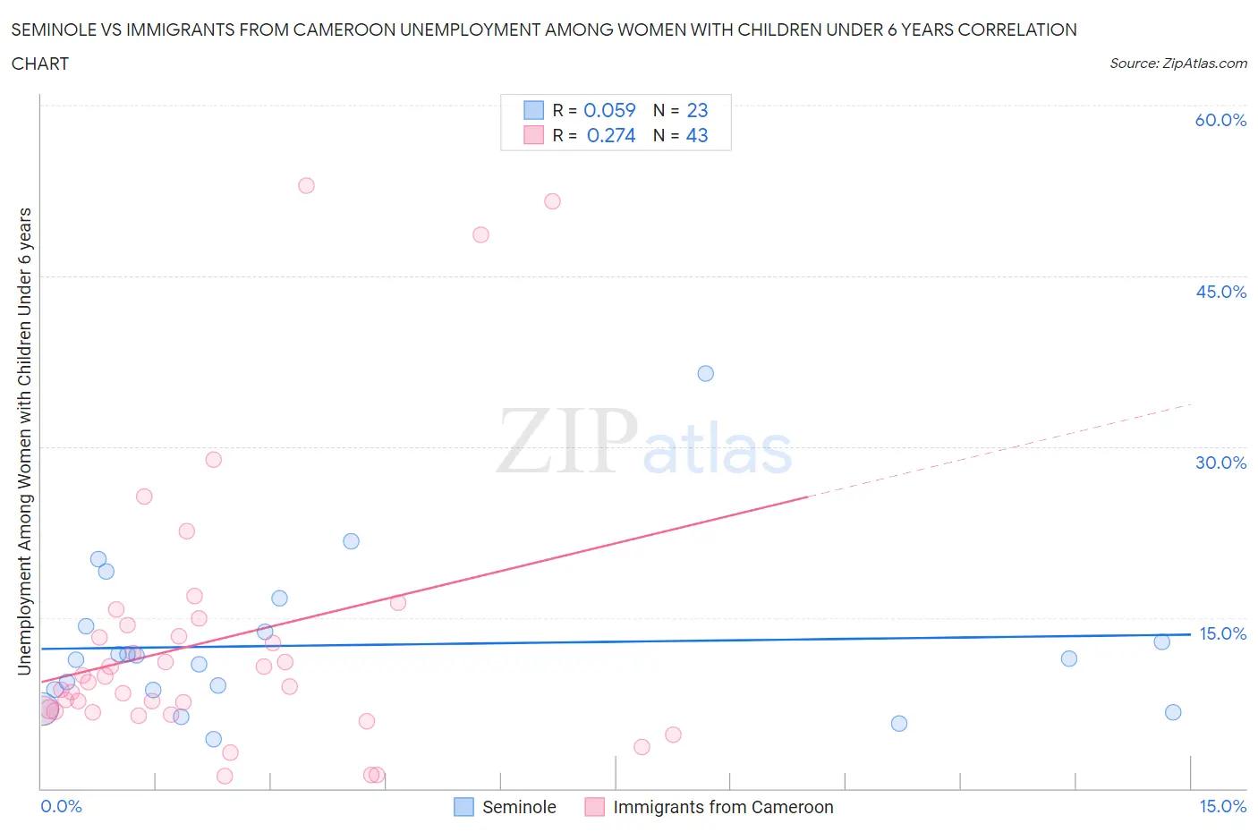 Seminole vs Immigrants from Cameroon Unemployment Among Women with Children Under 6 years