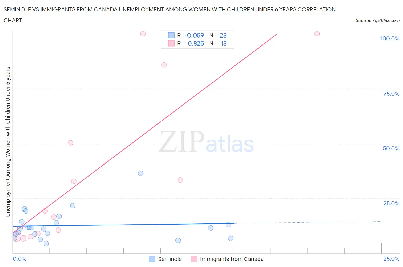 Seminole vs Immigrants from Canada Unemployment Among Women with Children Under 6 years