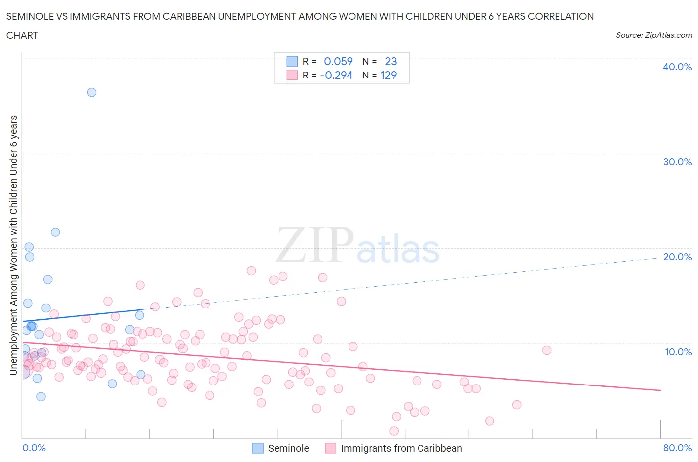 Seminole vs Immigrants from Caribbean Unemployment Among Women with Children Under 6 years