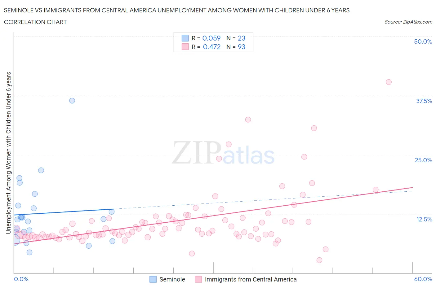 Seminole vs Immigrants from Central America Unemployment Among Women with Children Under 6 years