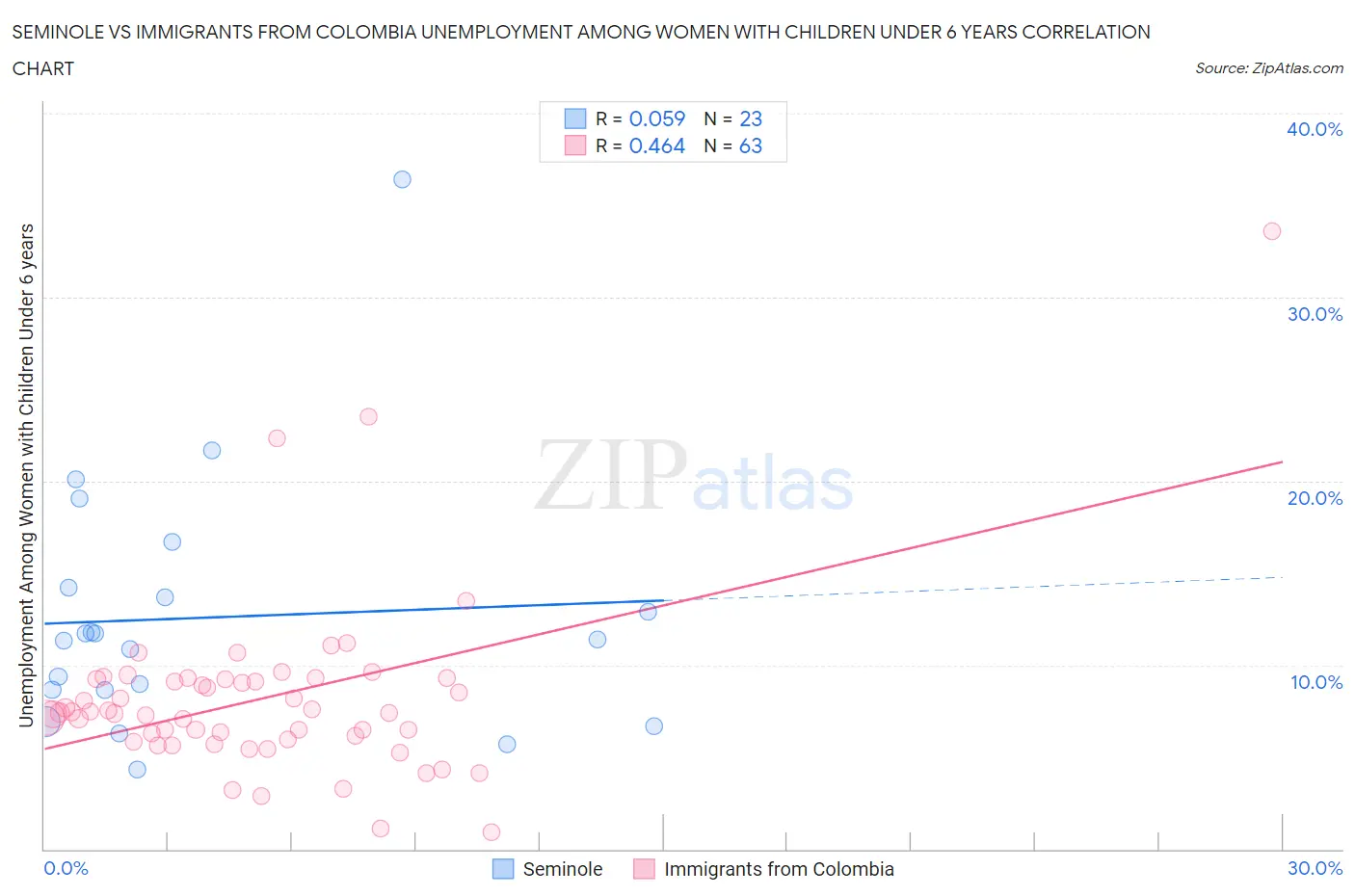 Seminole vs Immigrants from Colombia Unemployment Among Women with Children Under 6 years