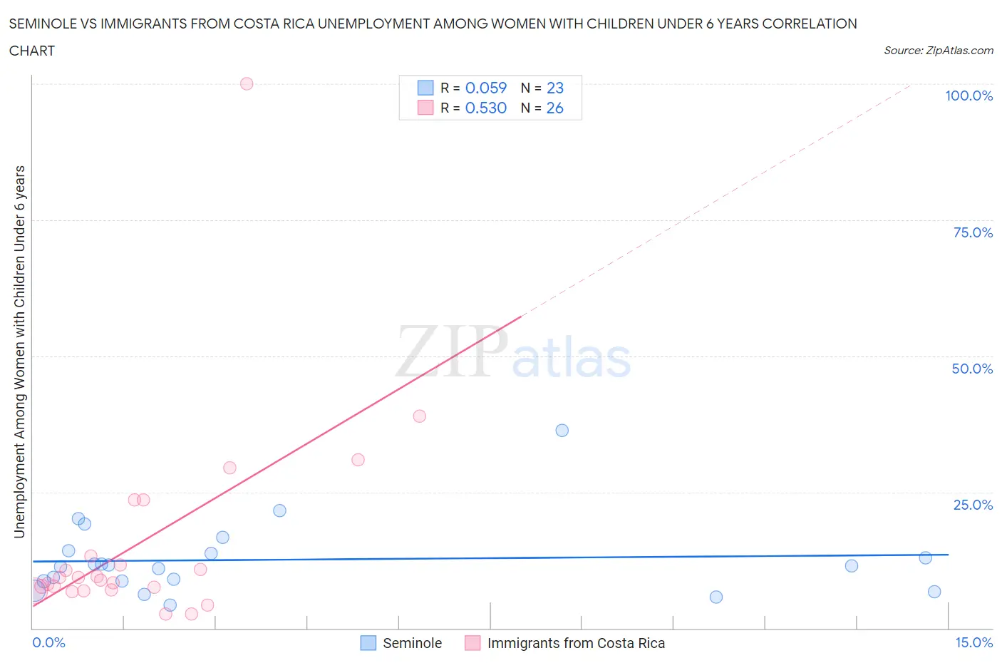 Seminole vs Immigrants from Costa Rica Unemployment Among Women with Children Under 6 years