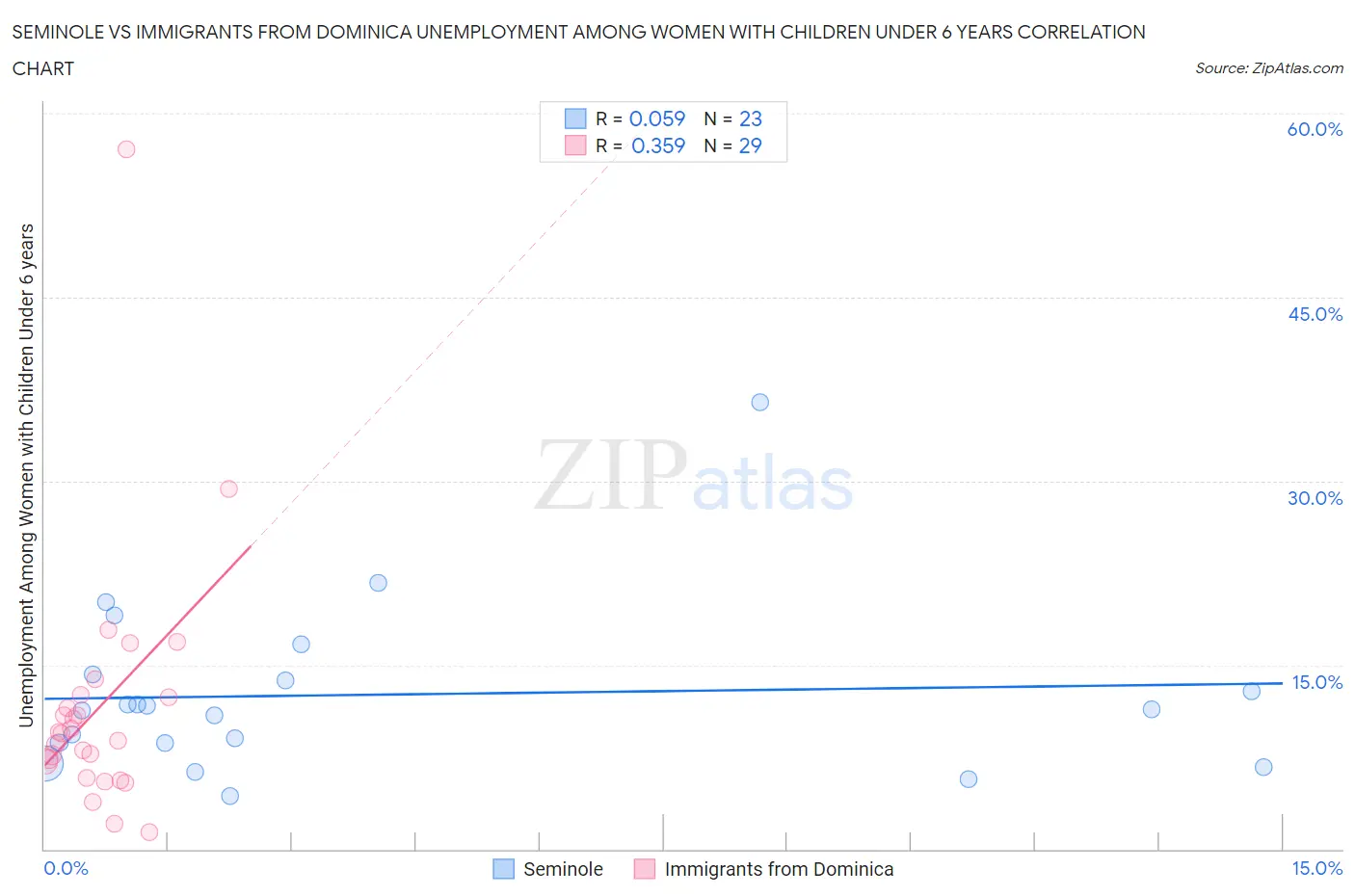 Seminole vs Immigrants from Dominica Unemployment Among Women with Children Under 6 years