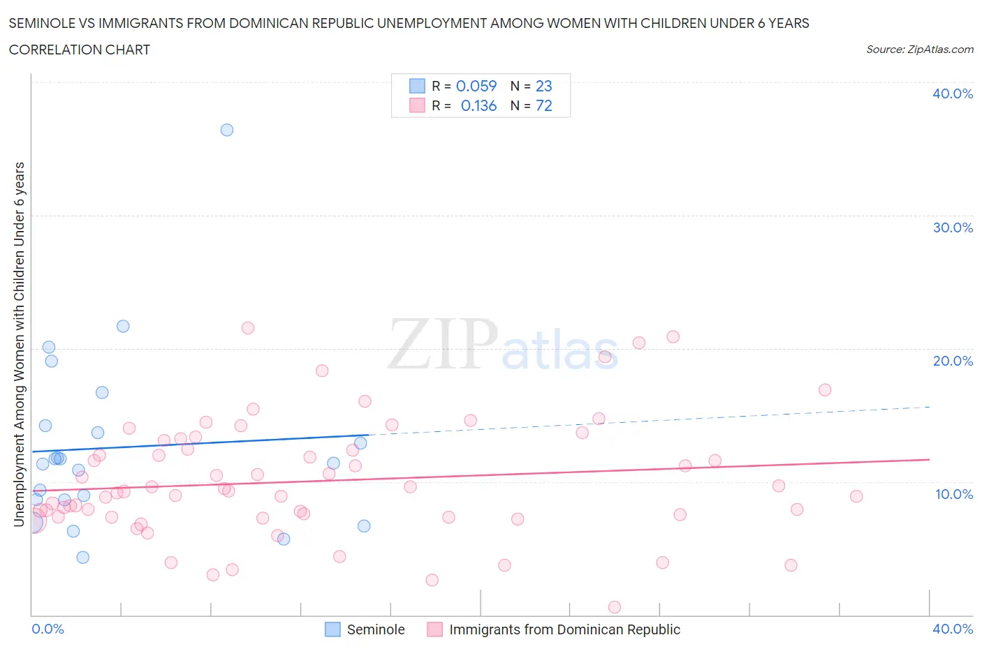 Seminole vs Immigrants from Dominican Republic Unemployment Among Women with Children Under 6 years