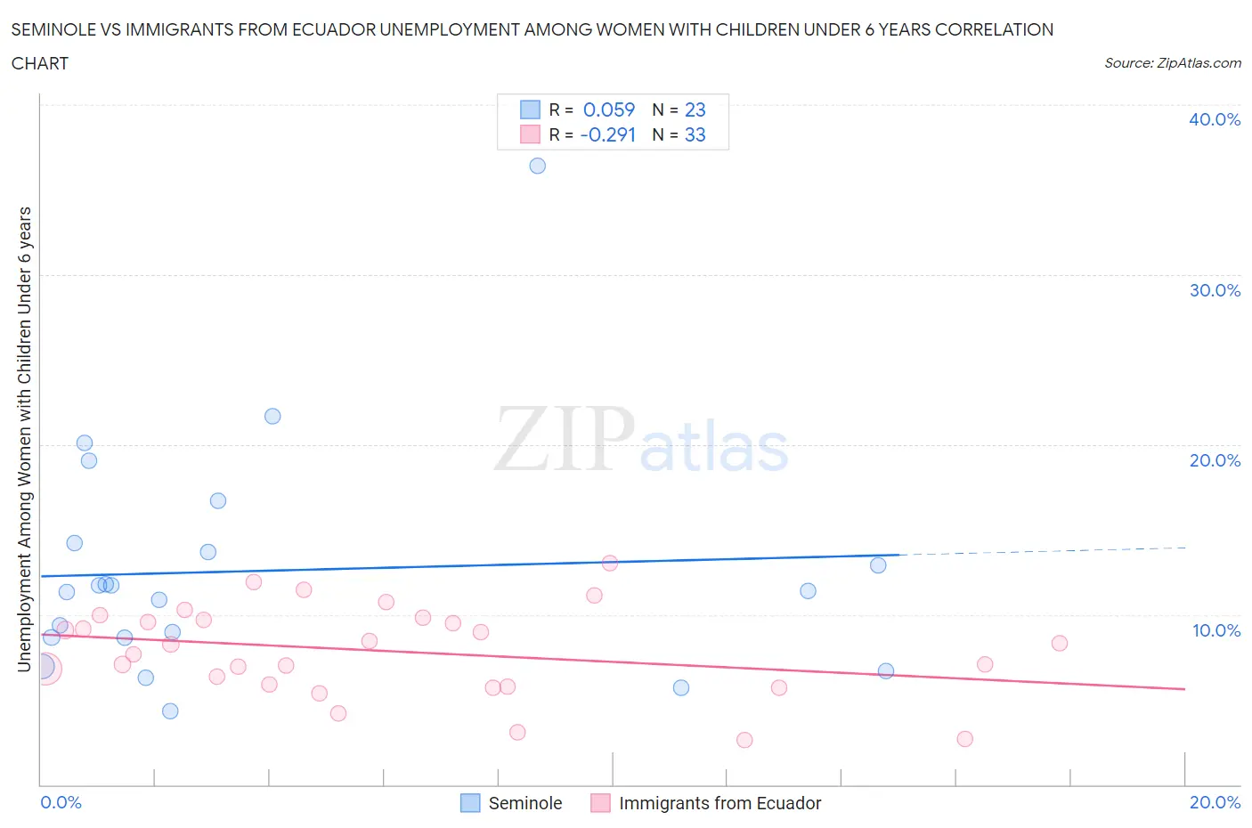 Seminole vs Immigrants from Ecuador Unemployment Among Women with Children Under 6 years