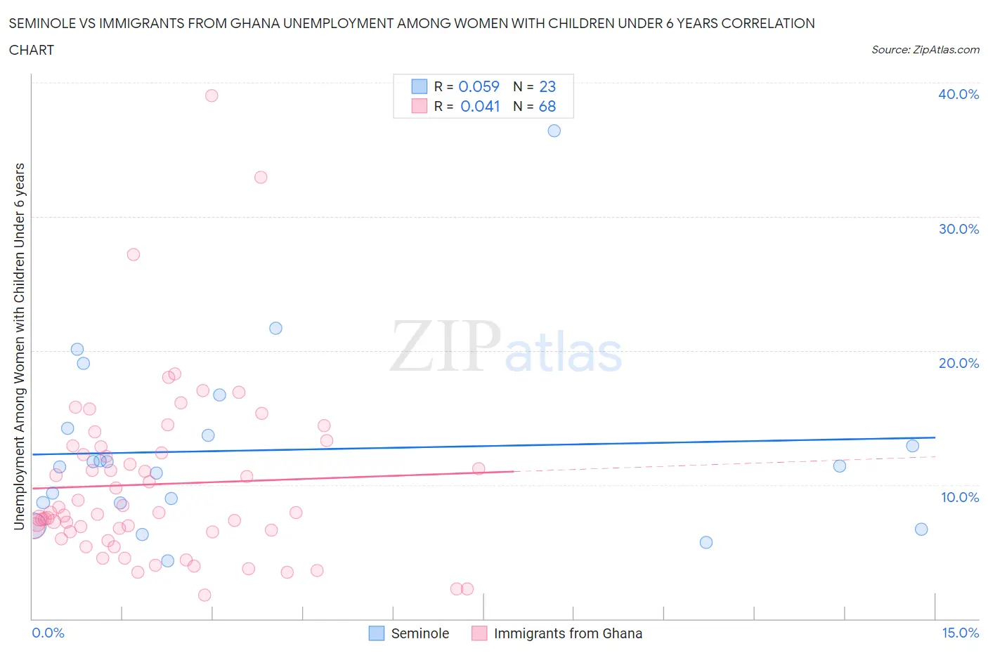Seminole vs Immigrants from Ghana Unemployment Among Women with Children Under 6 years
