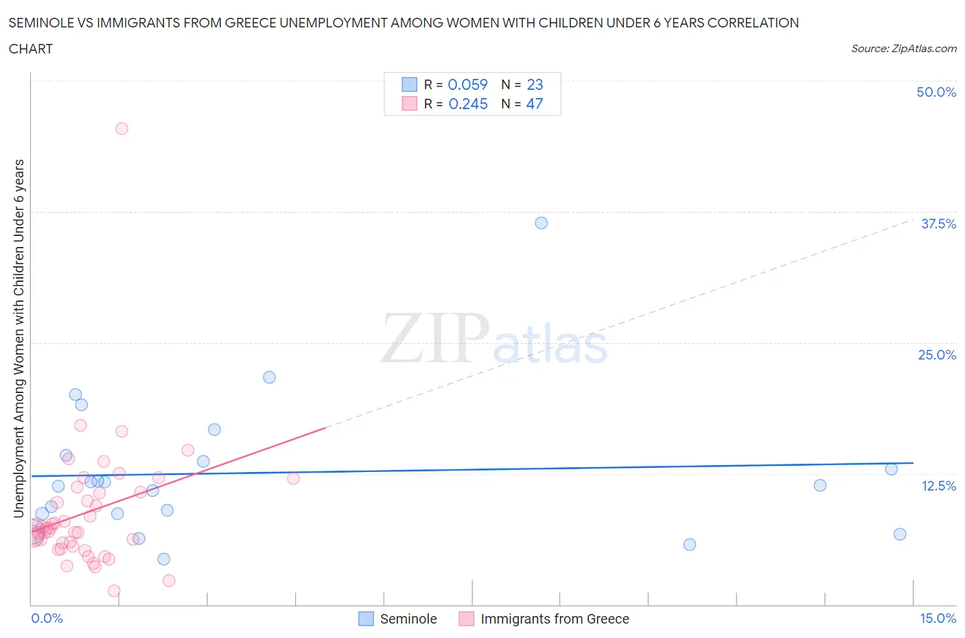 Seminole vs Immigrants from Greece Unemployment Among Women with Children Under 6 years