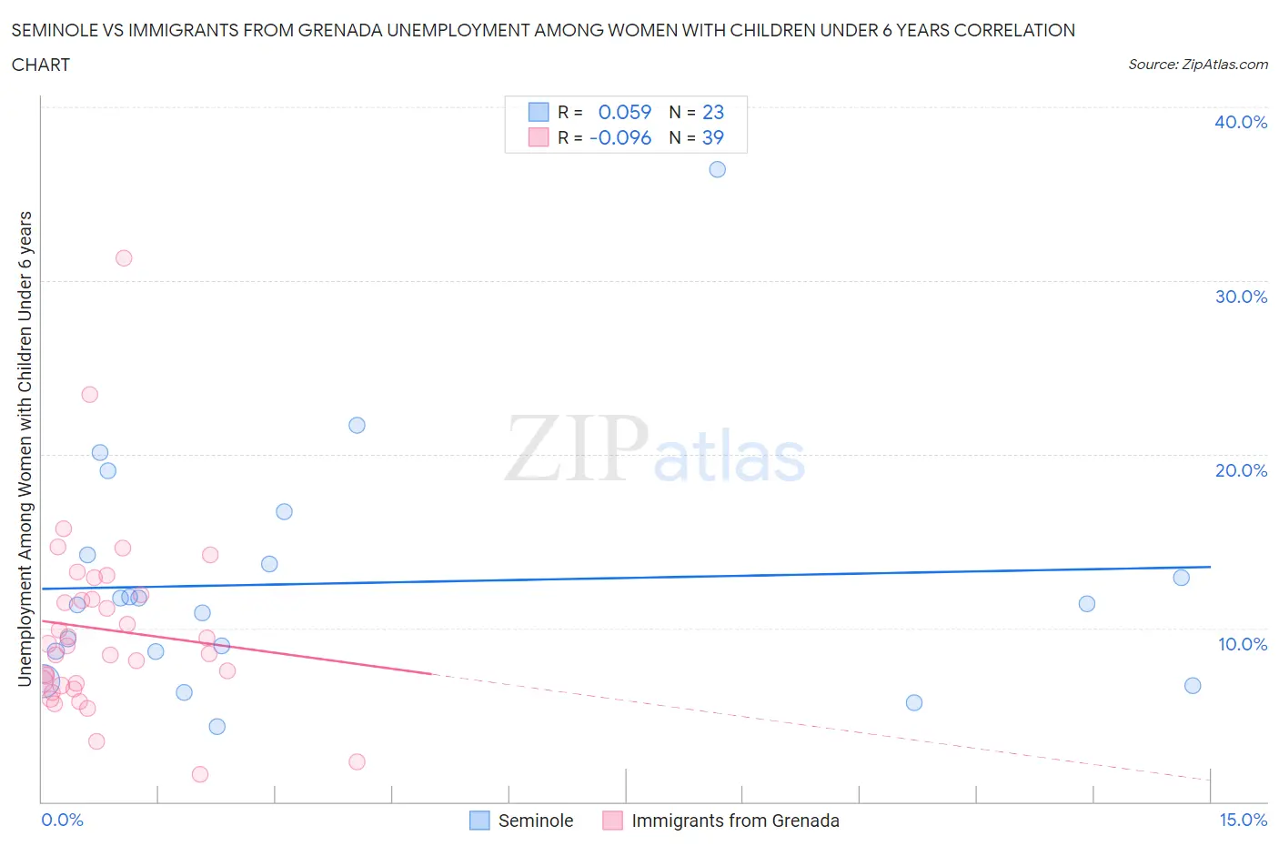 Seminole vs Immigrants from Grenada Unemployment Among Women with Children Under 6 years