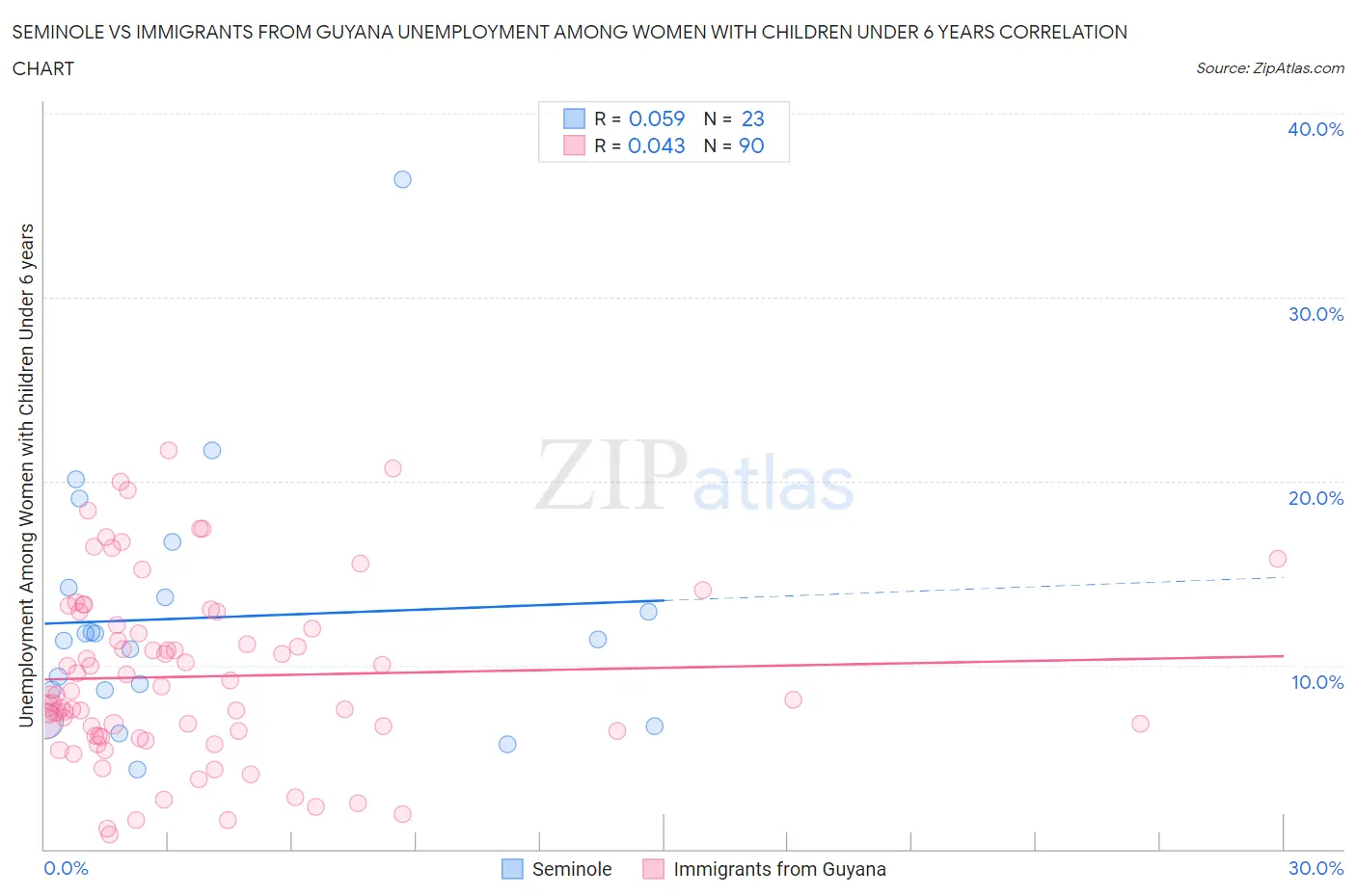 Seminole vs Immigrants from Guyana Unemployment Among Women with Children Under 6 years