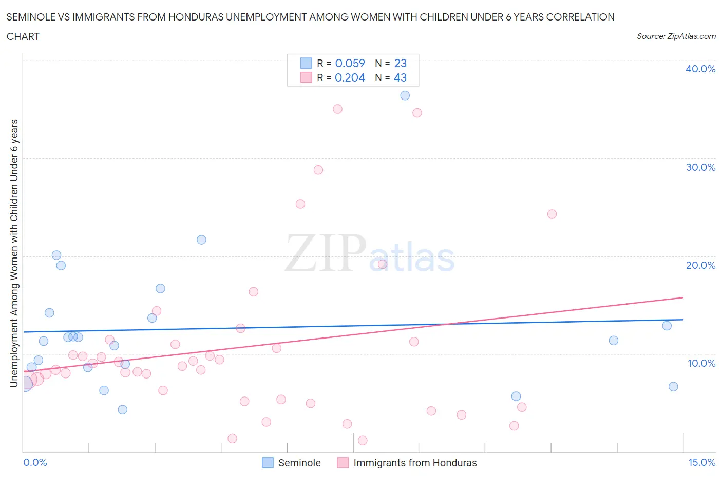 Seminole vs Immigrants from Honduras Unemployment Among Women with Children Under 6 years
