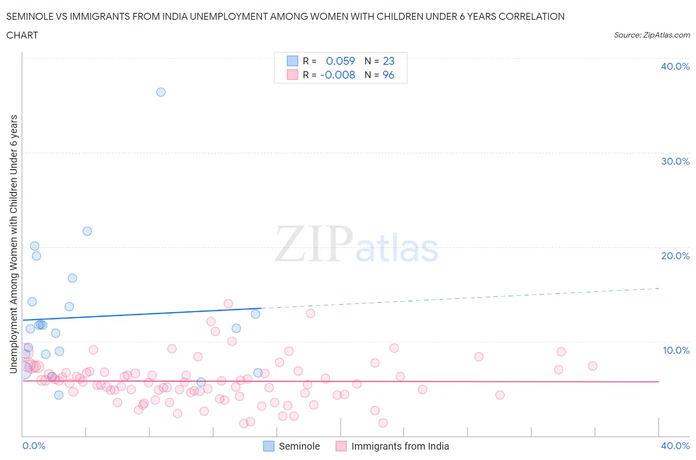 Seminole vs Immigrants from India Unemployment Among Women with Children Under 6 years