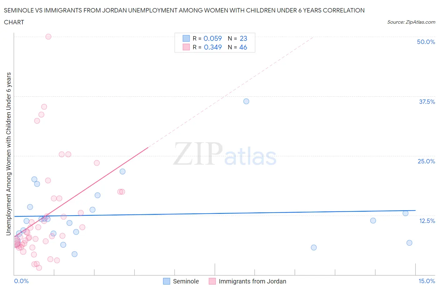 Seminole vs Immigrants from Jordan Unemployment Among Women with Children Under 6 years