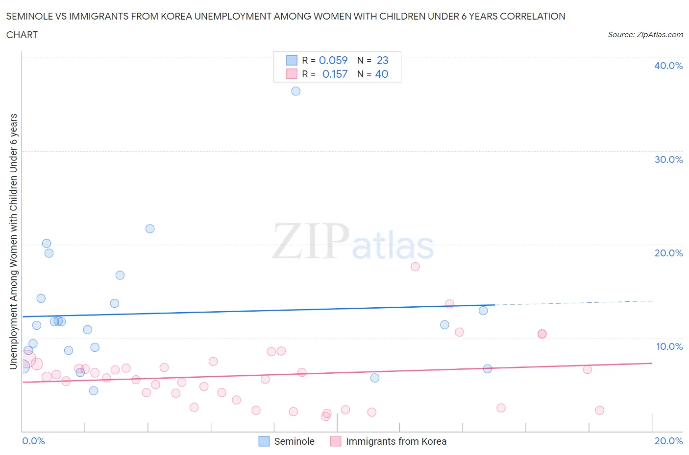 Seminole vs Immigrants from Korea Unemployment Among Women with Children Under 6 years