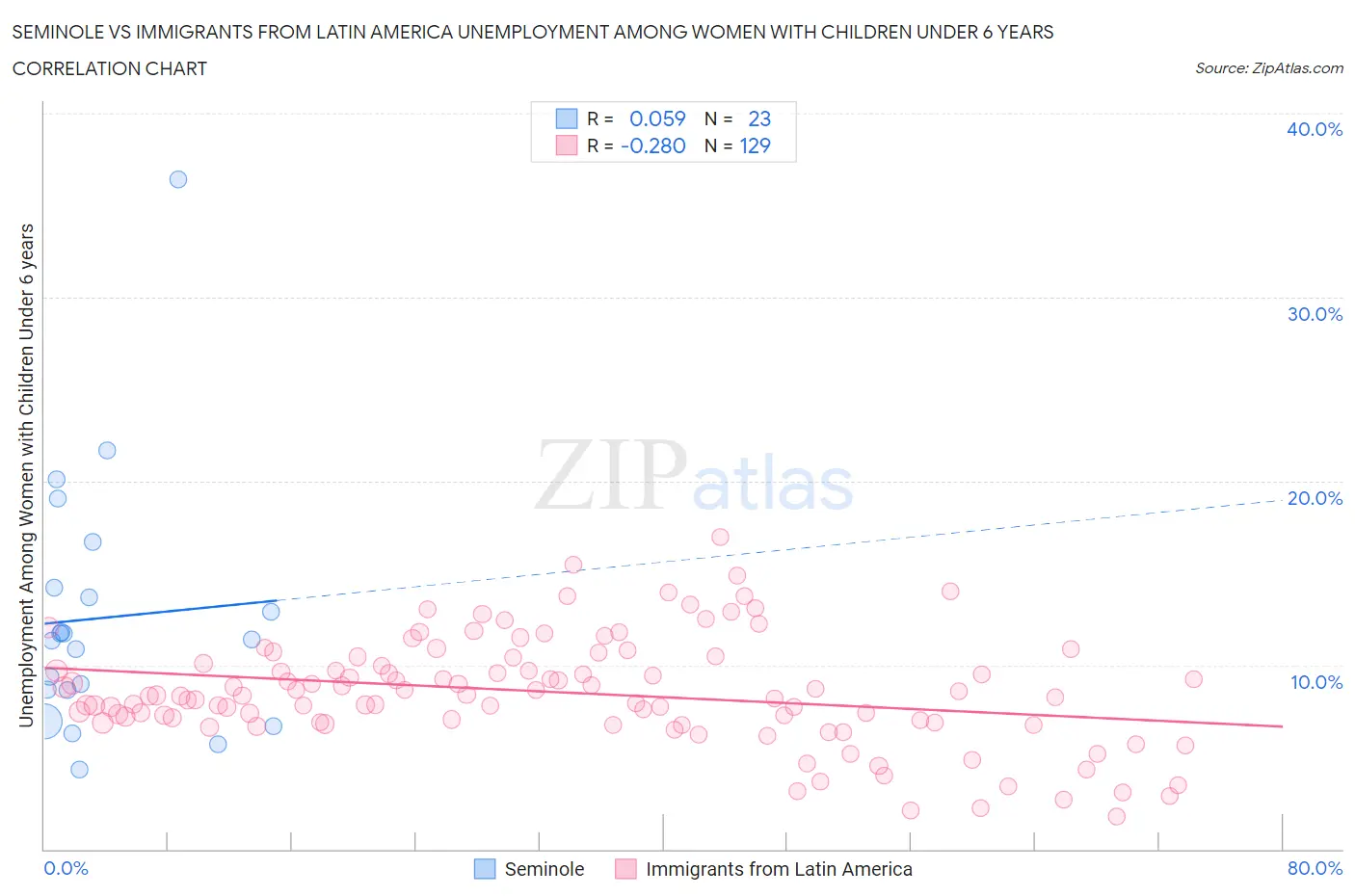 Seminole vs Immigrants from Latin America Unemployment Among Women with Children Under 6 years