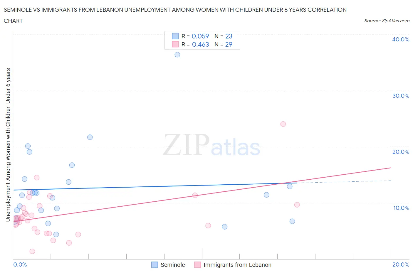 Seminole vs Immigrants from Lebanon Unemployment Among Women with Children Under 6 years