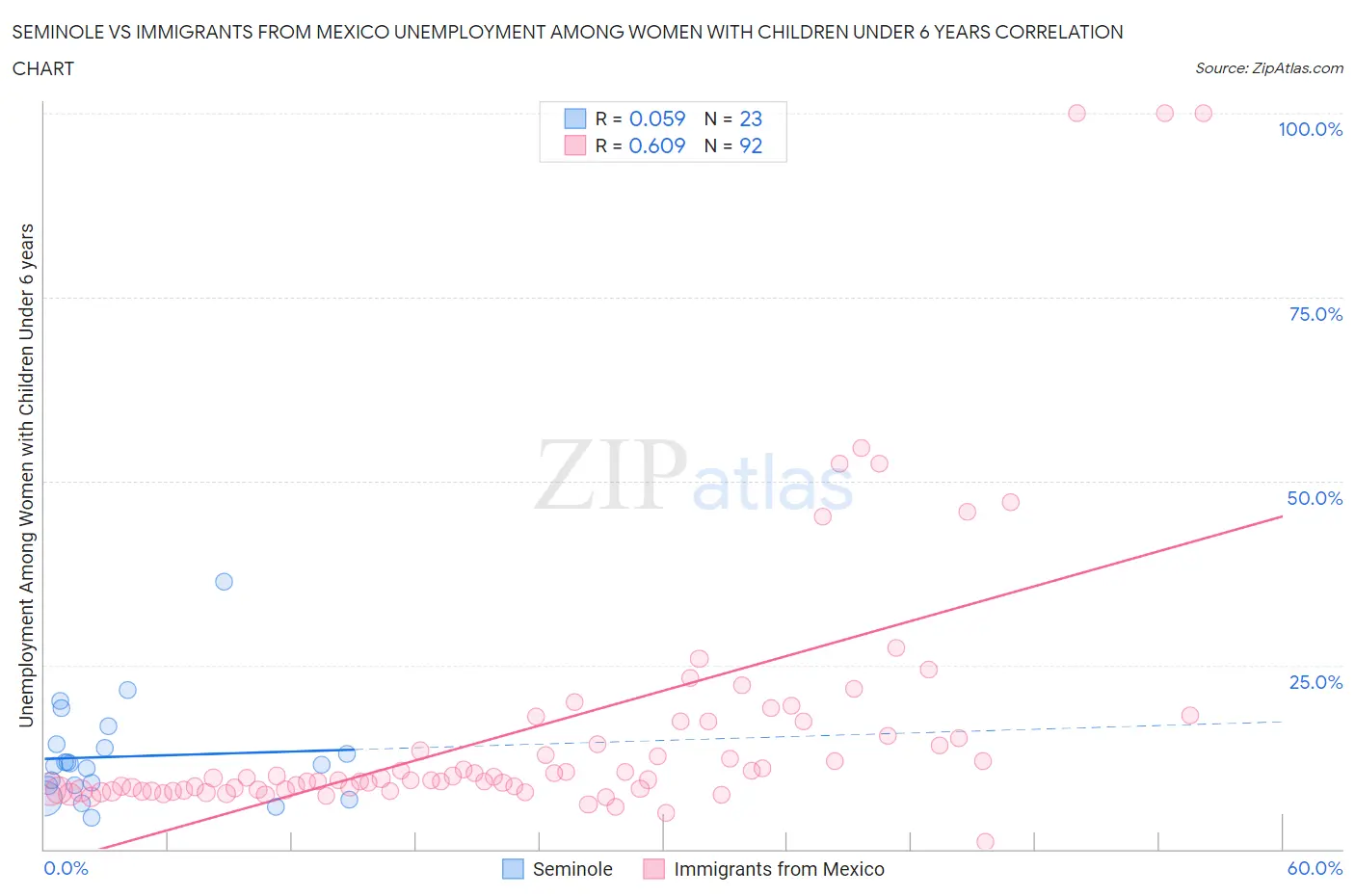 Seminole vs Immigrants from Mexico Unemployment Among Women with Children Under 6 years