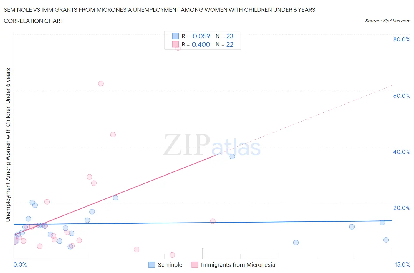Seminole vs Immigrants from Micronesia Unemployment Among Women with Children Under 6 years