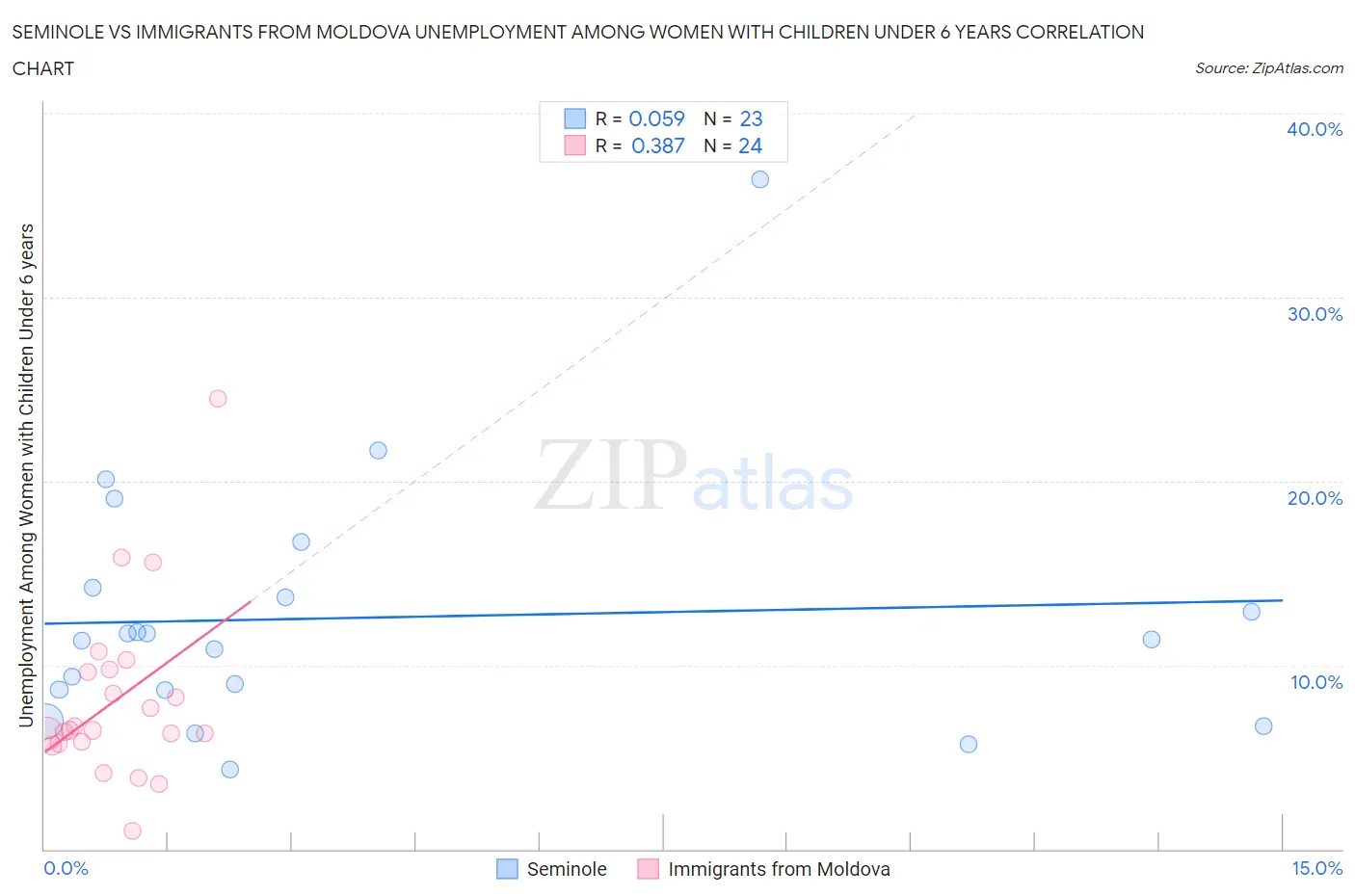Seminole vs Immigrants from Moldova Unemployment Among Women with Children Under 6 years