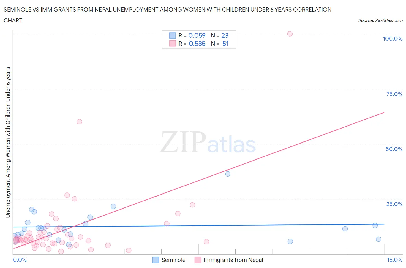 Seminole vs Immigrants from Nepal Unemployment Among Women with Children Under 6 years