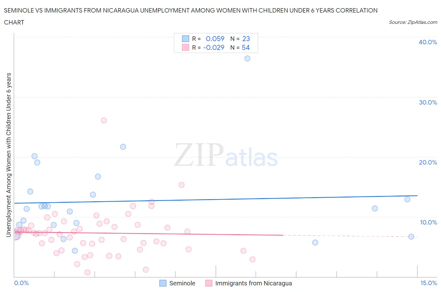 Seminole vs Immigrants from Nicaragua Unemployment Among Women with Children Under 6 years