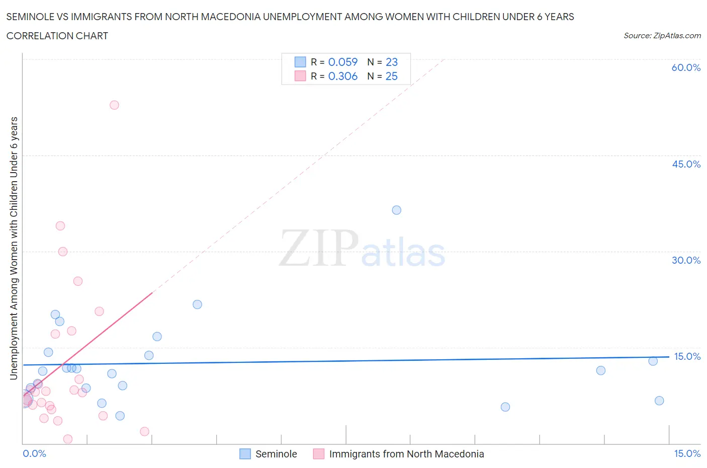 Seminole vs Immigrants from North Macedonia Unemployment Among Women with Children Under 6 years