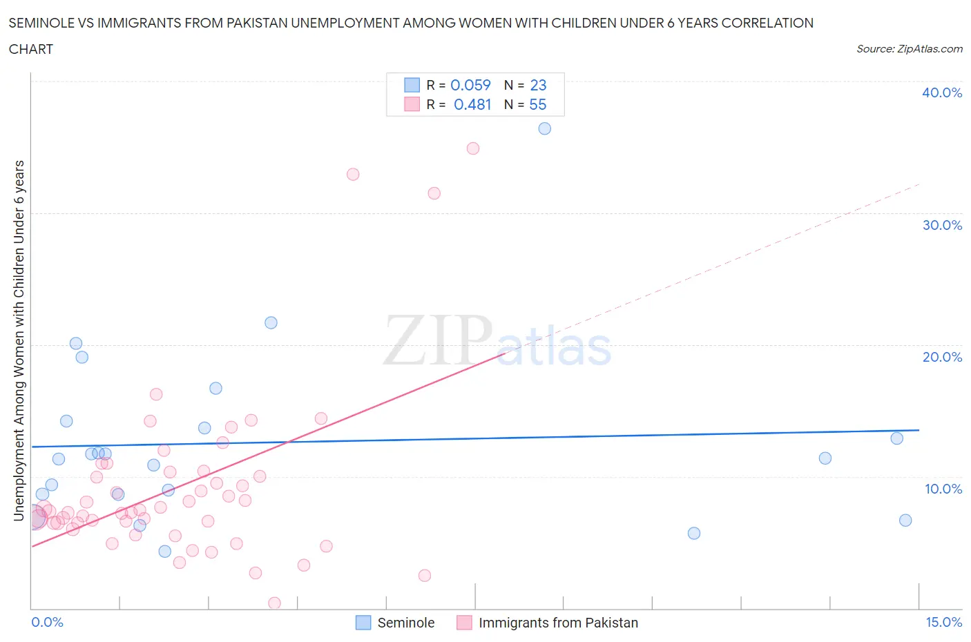 Seminole vs Immigrants from Pakistan Unemployment Among Women with Children Under 6 years