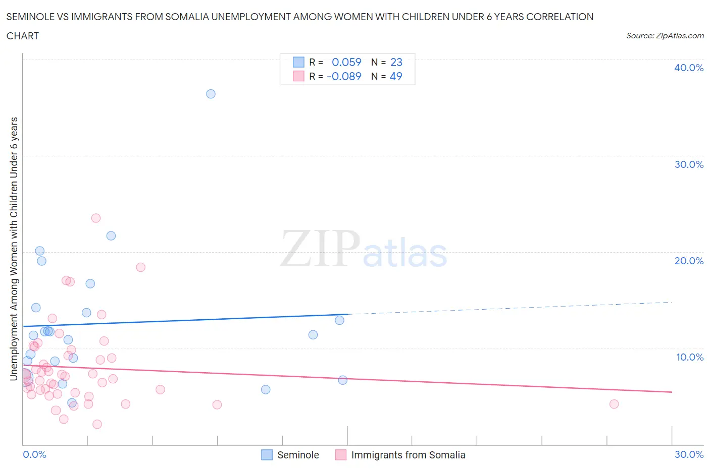 Seminole vs Immigrants from Somalia Unemployment Among Women with Children Under 6 years
