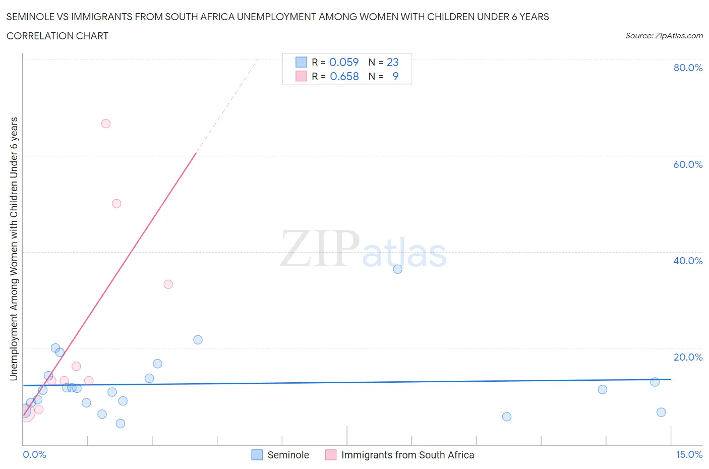 Seminole vs Immigrants from South Africa Unemployment Among Women with Children Under 6 years