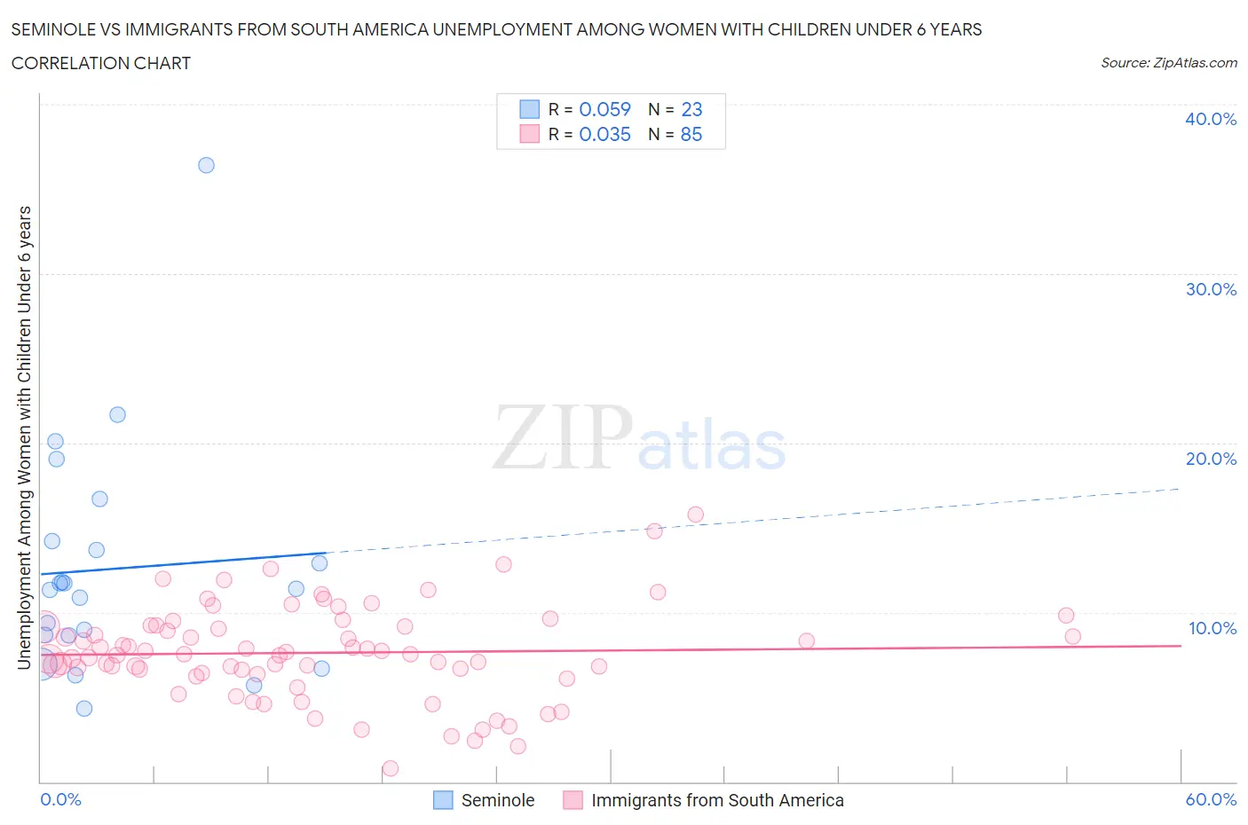 Seminole vs Immigrants from South America Unemployment Among Women with Children Under 6 years