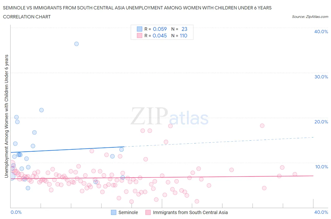 Seminole vs Immigrants from South Central Asia Unemployment Among Women with Children Under 6 years