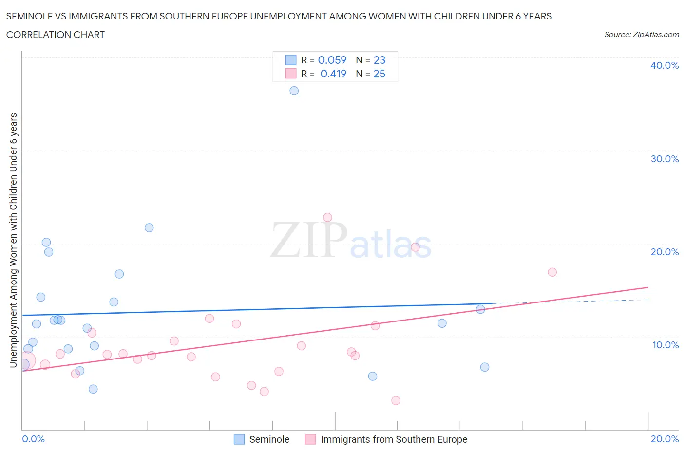 Seminole vs Immigrants from Southern Europe Unemployment Among Women with Children Under 6 years