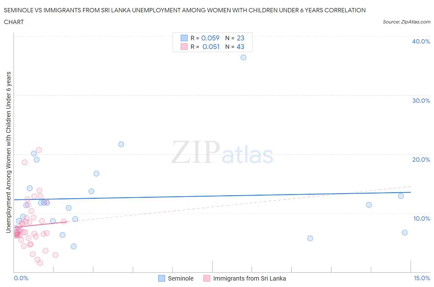 Seminole vs Immigrants from Sri Lanka Unemployment Among Women with Children Under 6 years