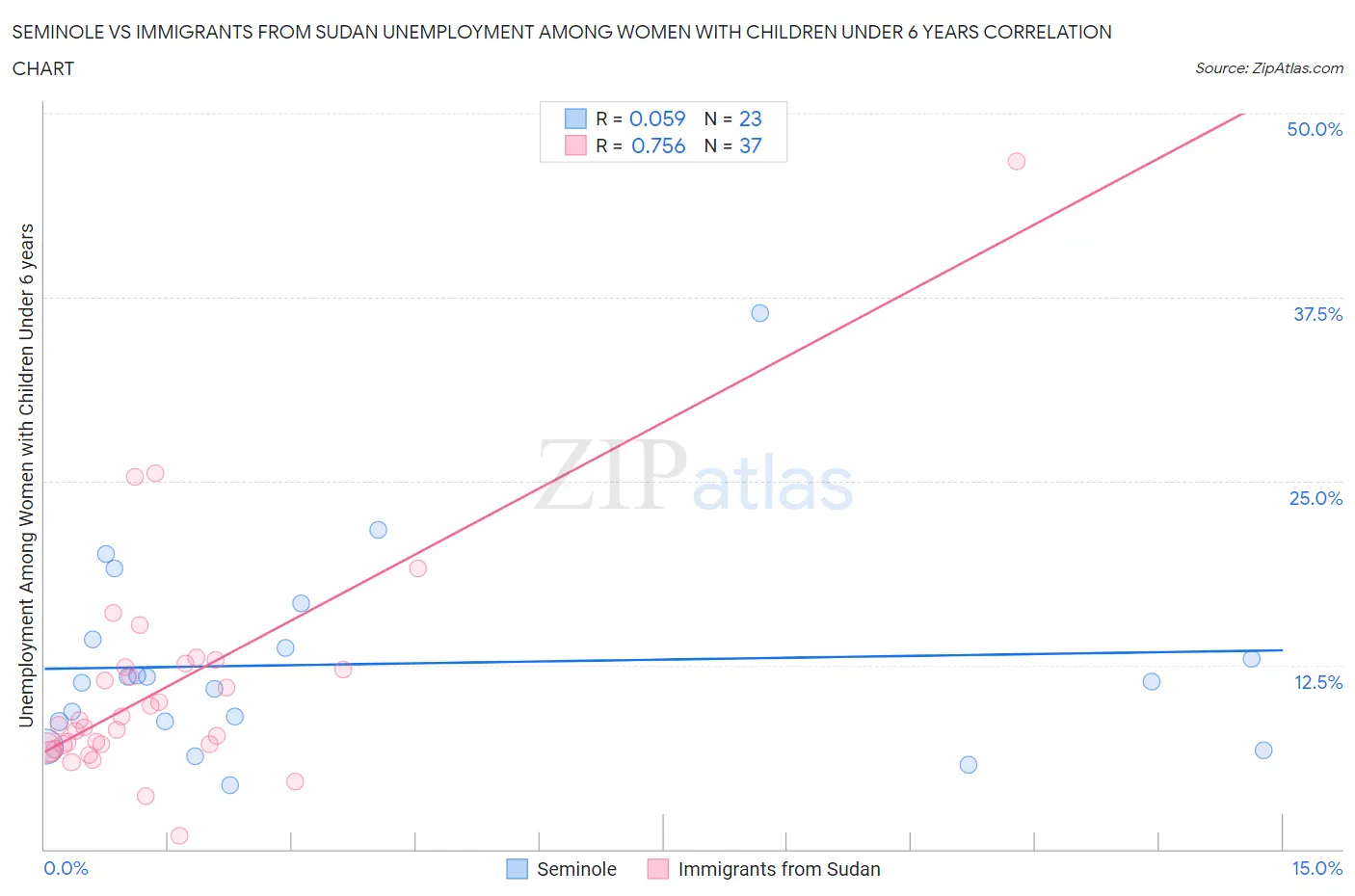 Seminole vs Immigrants from Sudan Unemployment Among Women with Children Under 6 years