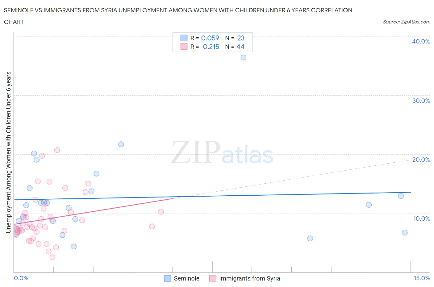 Seminole vs Immigrants from Syria Unemployment Among Women with Children Under 6 years