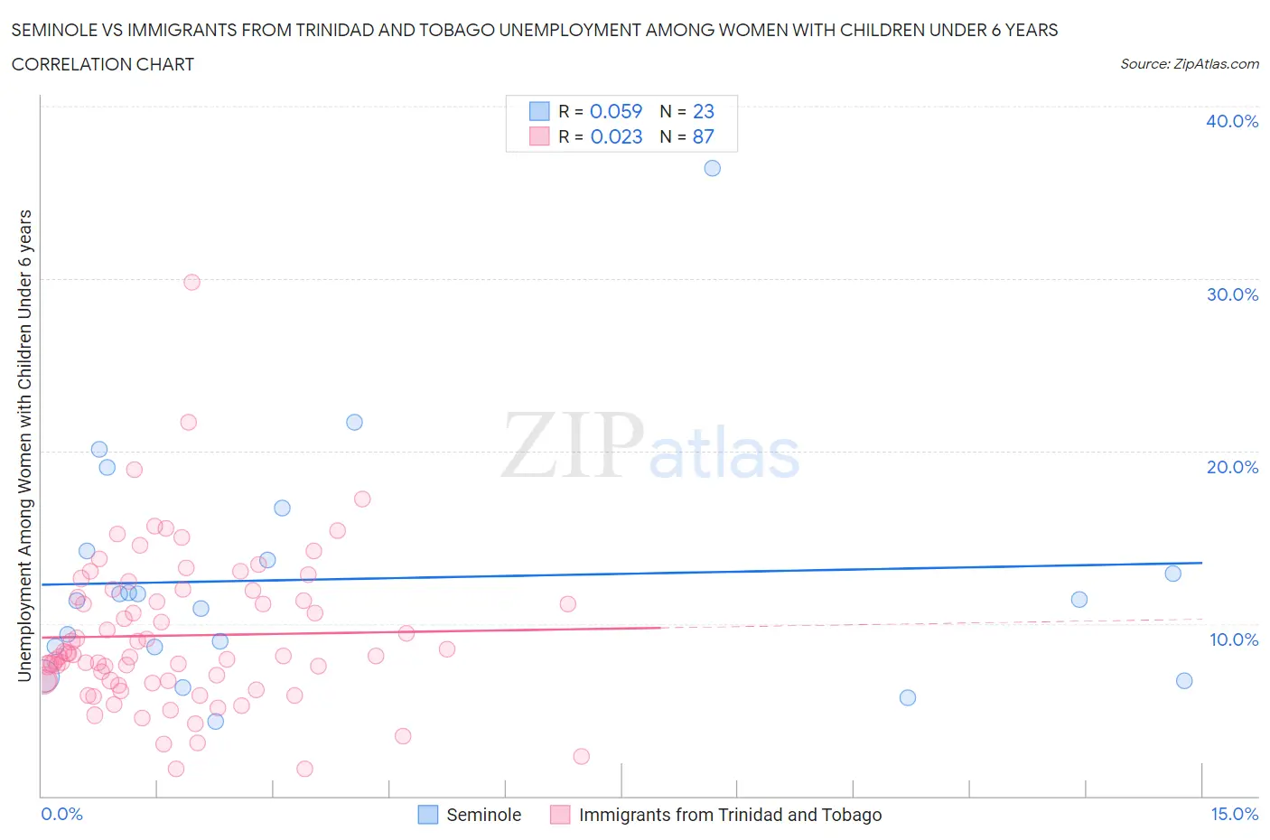 Seminole vs Immigrants from Trinidad and Tobago Unemployment Among Women with Children Under 6 years