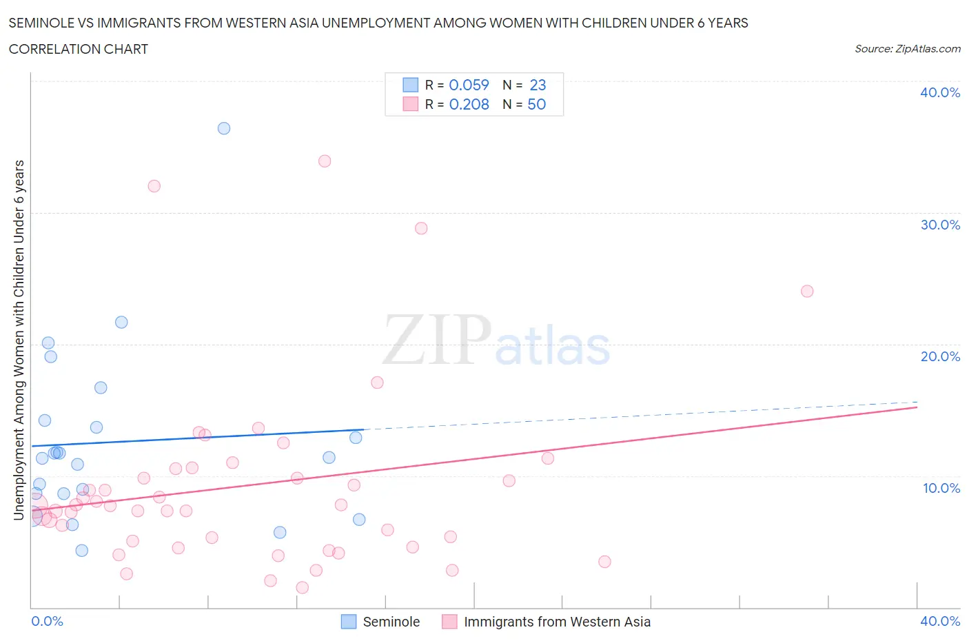 Seminole vs Immigrants from Western Asia Unemployment Among Women with Children Under 6 years