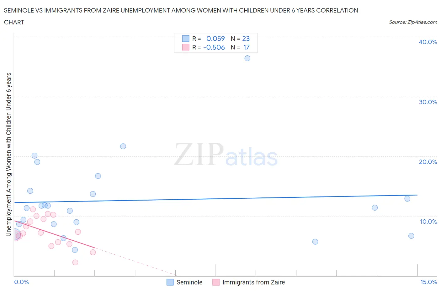 Seminole vs Immigrants from Zaire Unemployment Among Women with Children Under 6 years