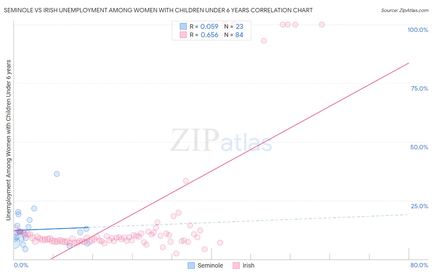 Seminole vs Irish Unemployment Among Women with Children Under 6 years