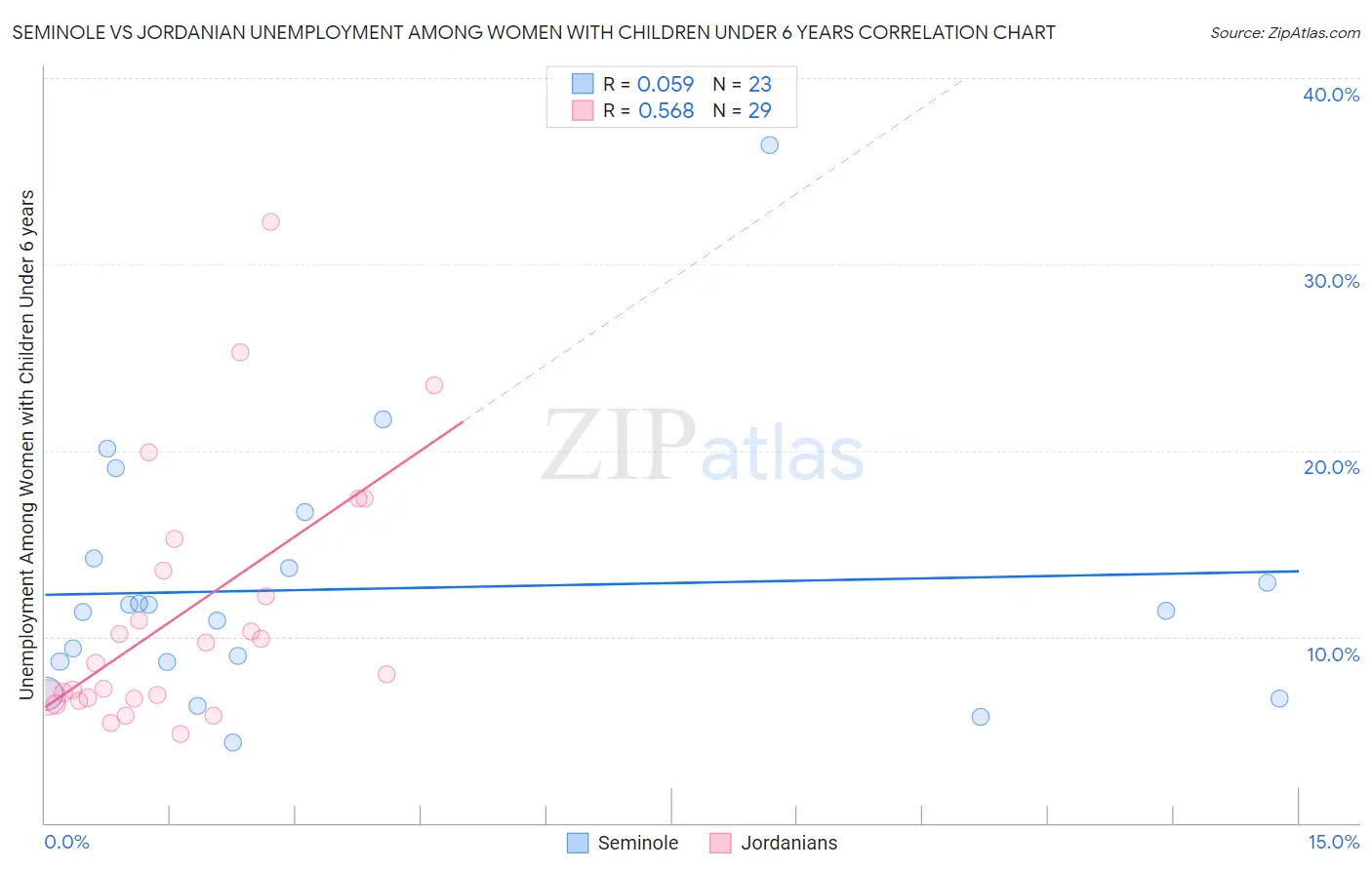 Seminole vs Jordanian Unemployment Among Women with Children Under 6 years