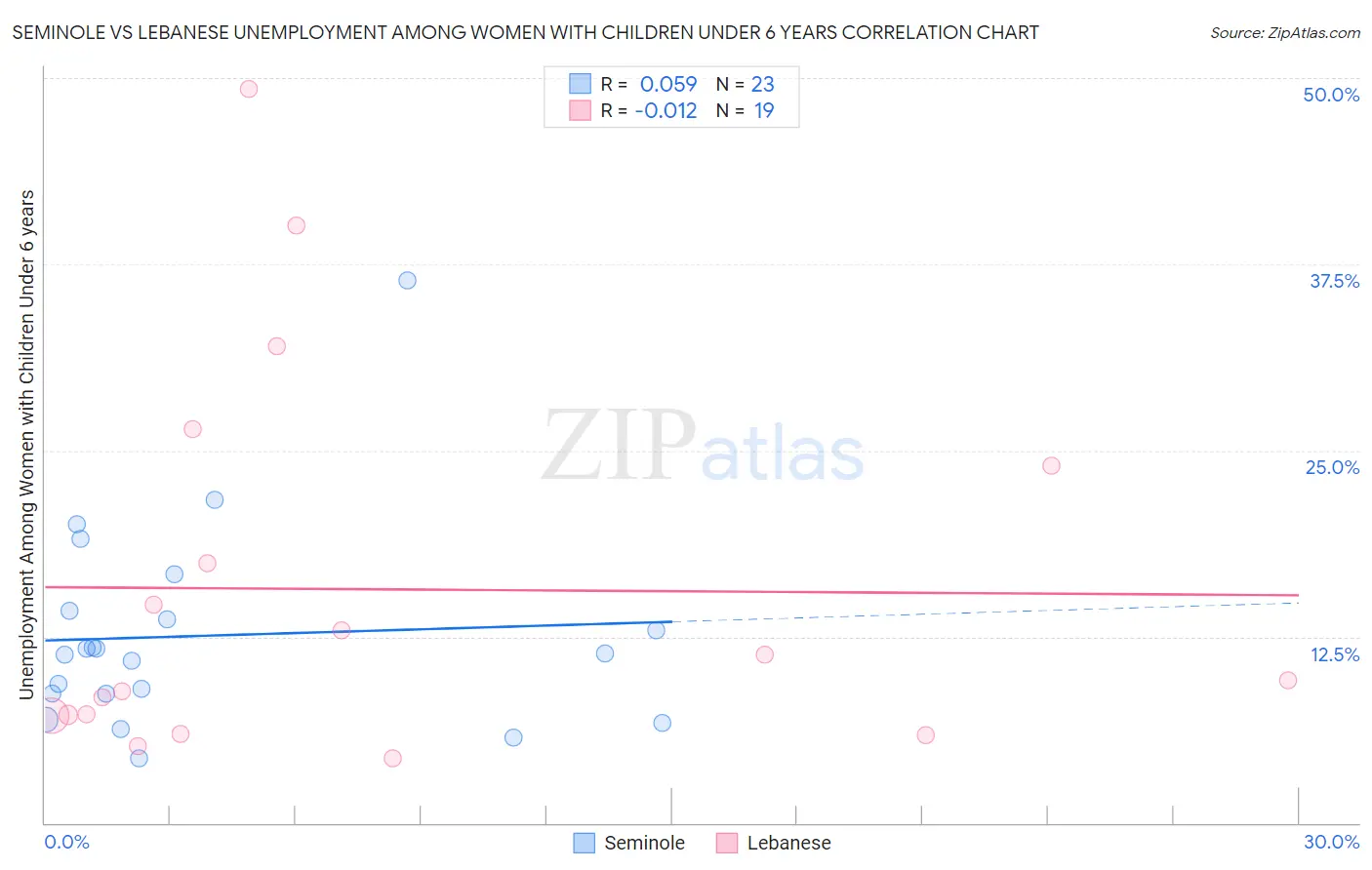 Seminole vs Lebanese Unemployment Among Women with Children Under 6 years