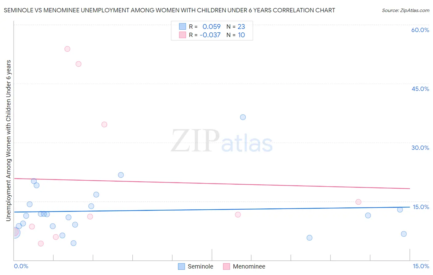 Seminole vs Menominee Unemployment Among Women with Children Under 6 years