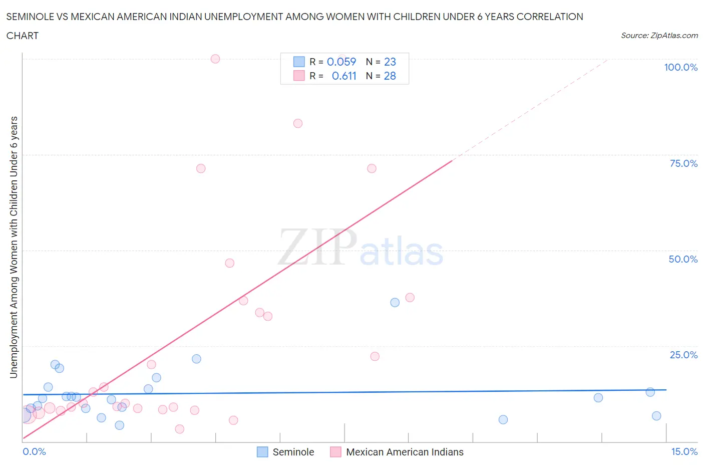 Seminole vs Mexican American Indian Unemployment Among Women with Children Under 6 years