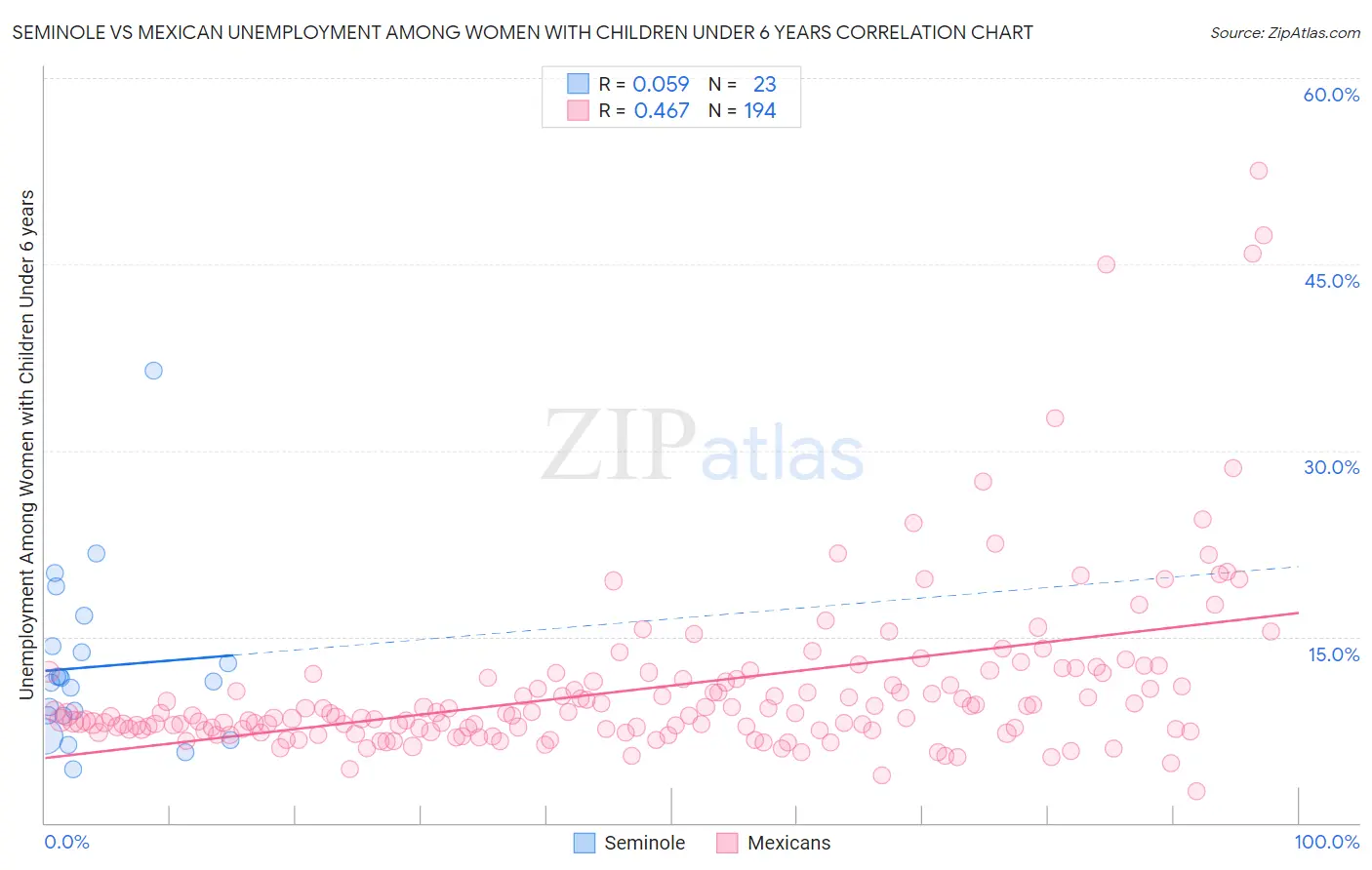Seminole vs Mexican Unemployment Among Women with Children Under 6 years