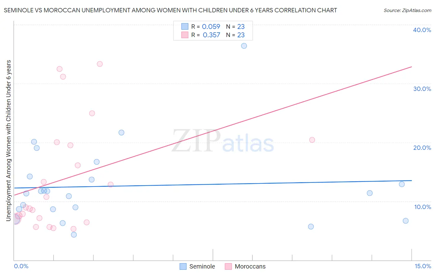 Seminole vs Moroccan Unemployment Among Women with Children Under 6 years